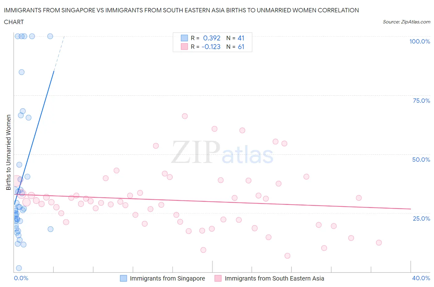 Immigrants from Singapore vs Immigrants from South Eastern Asia Births to Unmarried Women