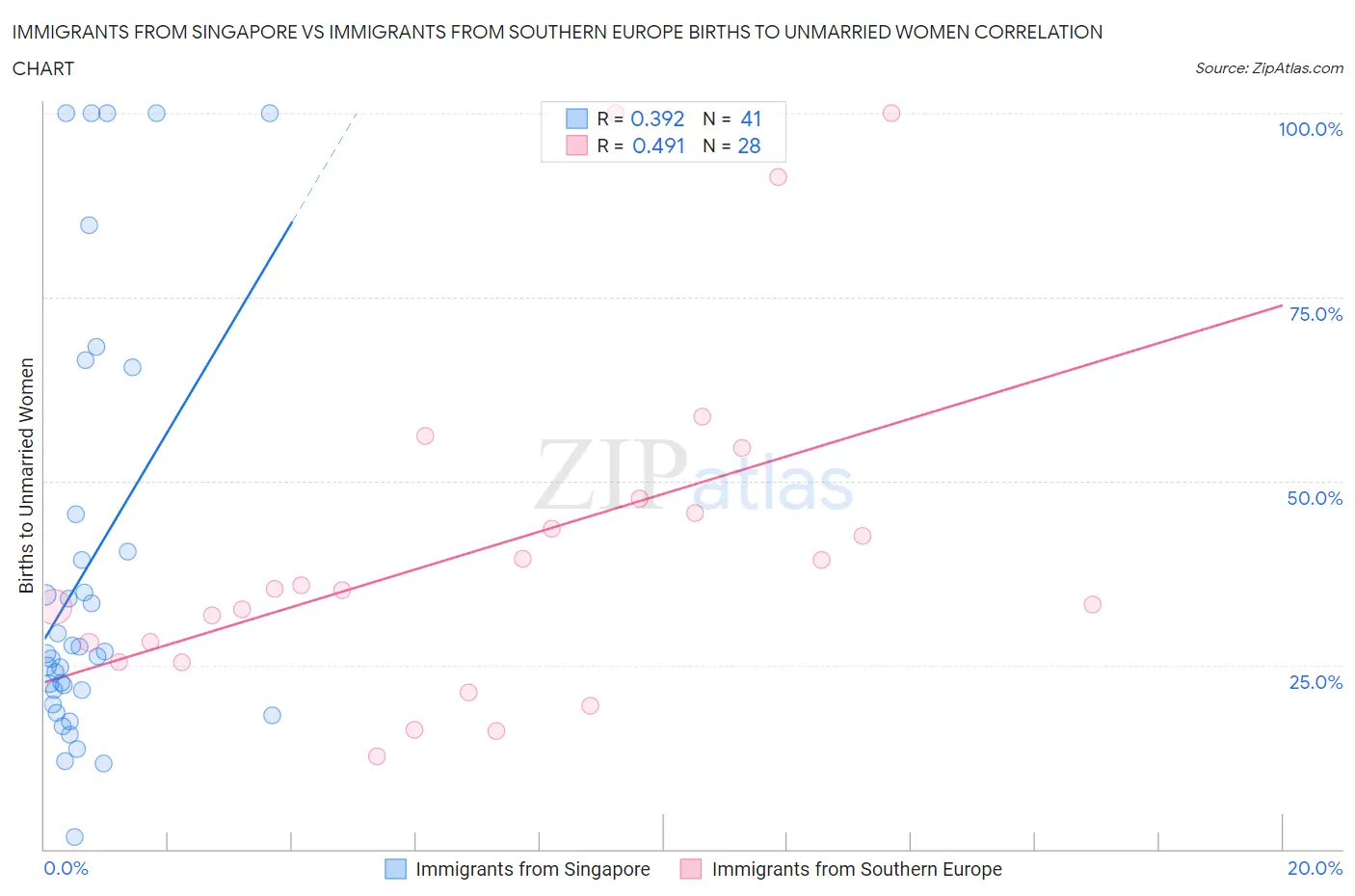 Immigrants from Singapore vs Immigrants from Southern Europe Births to Unmarried Women