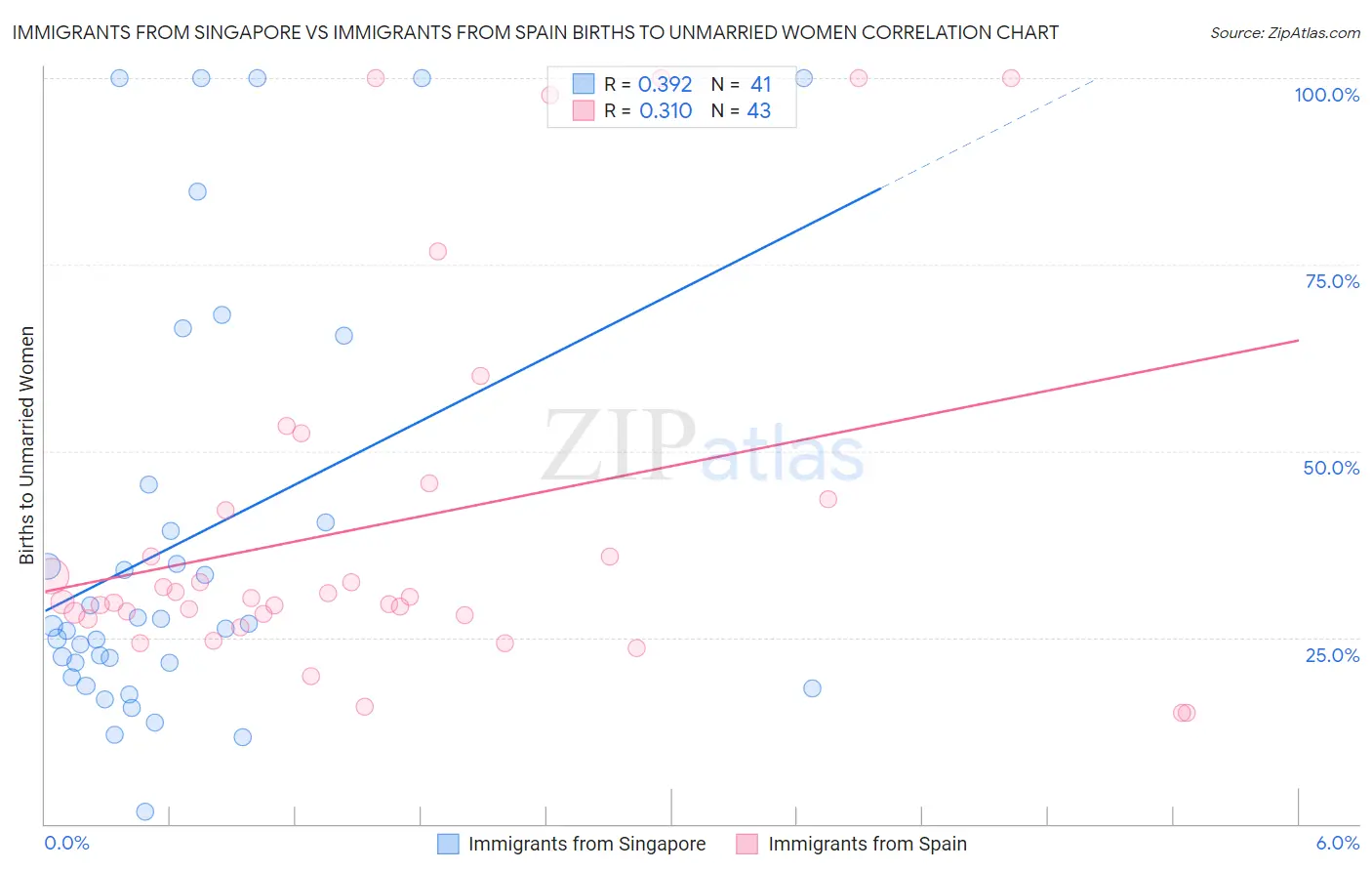 Immigrants from Singapore vs Immigrants from Spain Births to Unmarried Women