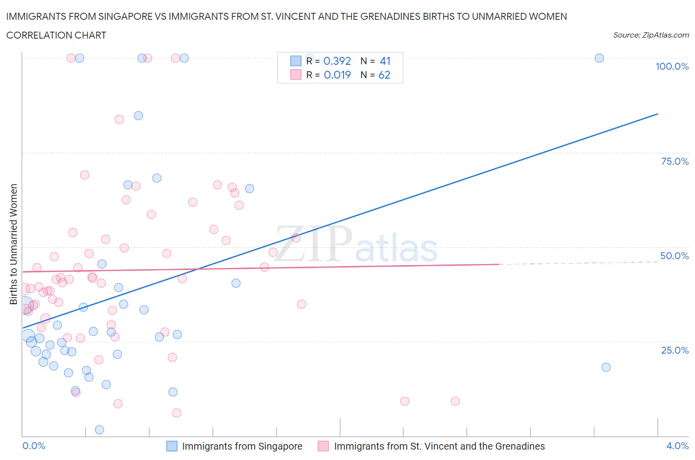 Immigrants from Singapore vs Immigrants from St. Vincent and the Grenadines Births to Unmarried Women