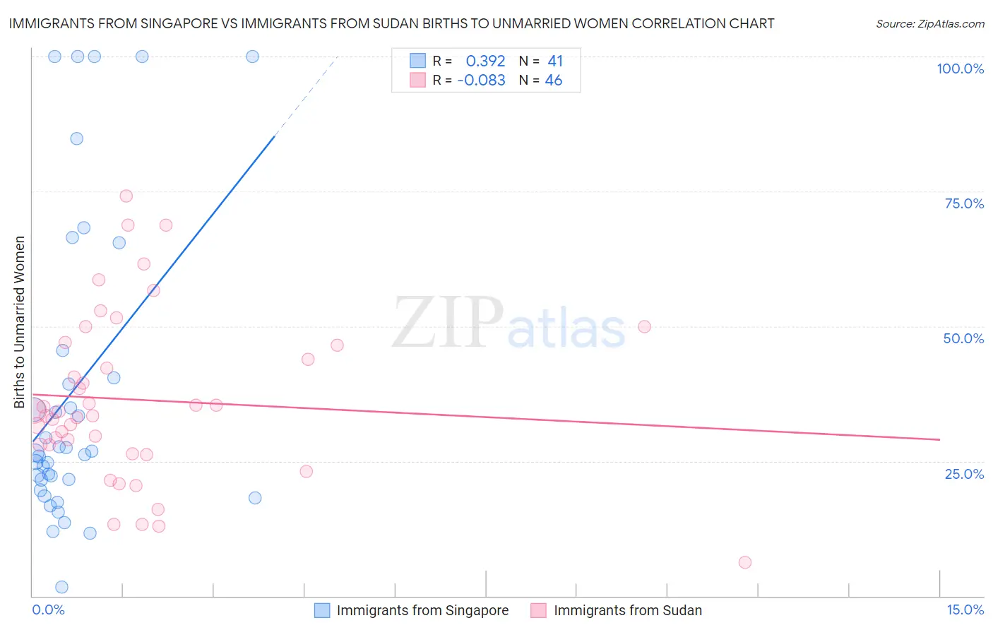 Immigrants from Singapore vs Immigrants from Sudan Births to Unmarried Women