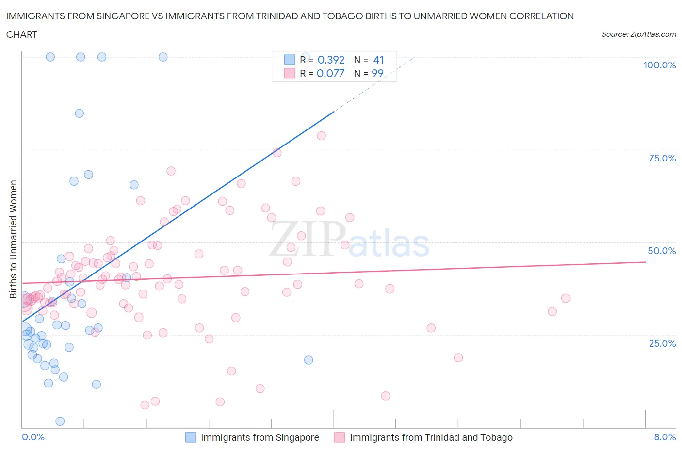 Immigrants from Singapore vs Immigrants from Trinidad and Tobago Births to Unmarried Women