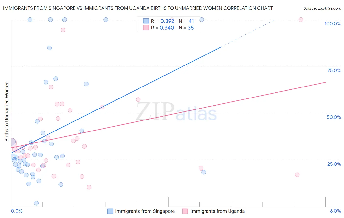Immigrants from Singapore vs Immigrants from Uganda Births to Unmarried Women
