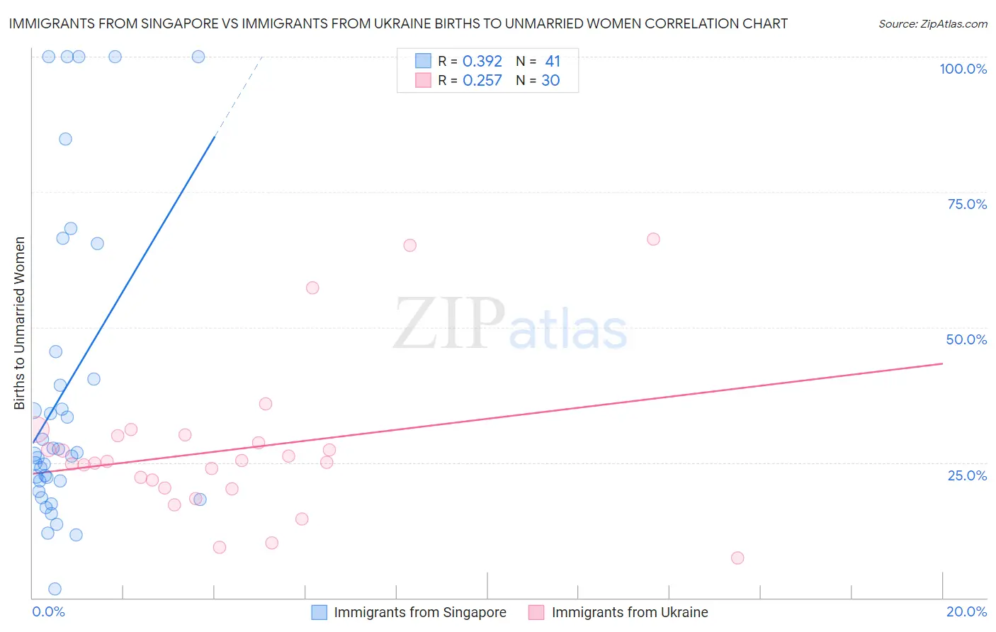 Immigrants from Singapore vs Immigrants from Ukraine Births to Unmarried Women