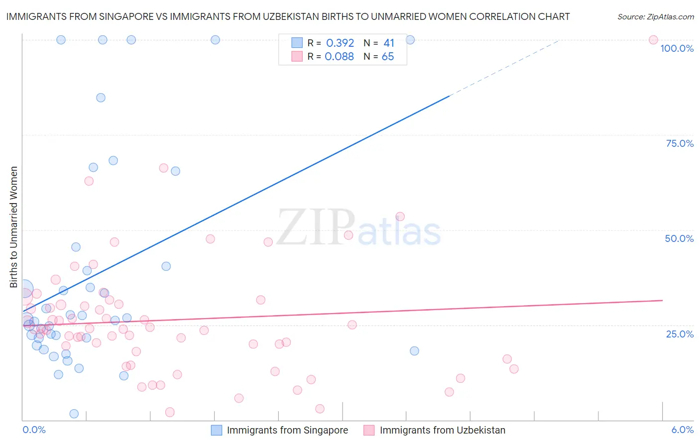 Immigrants from Singapore vs Immigrants from Uzbekistan Births to Unmarried Women