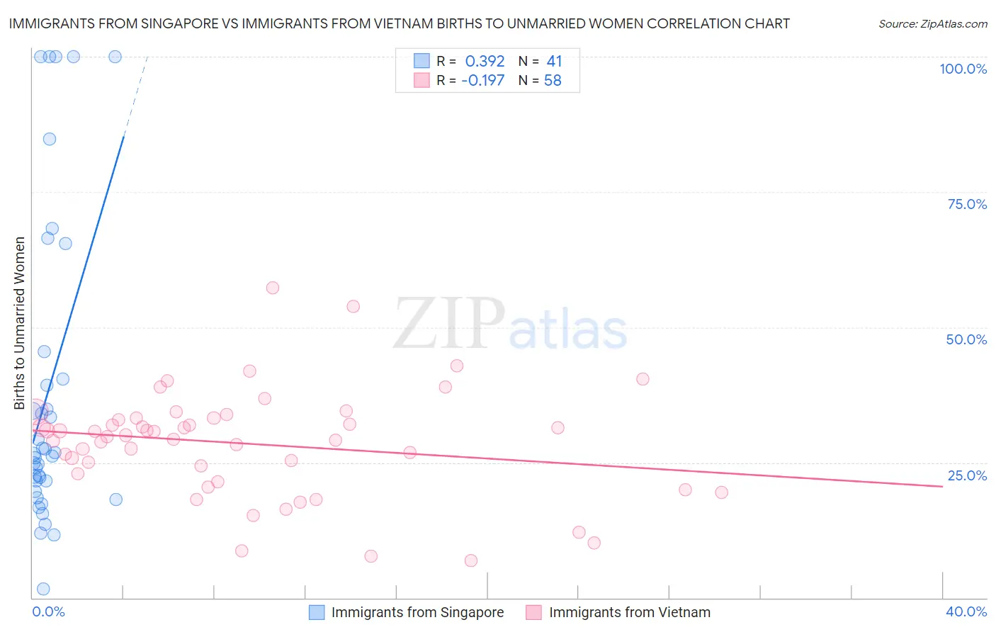 Immigrants from Singapore vs Immigrants from Vietnam Births to Unmarried Women