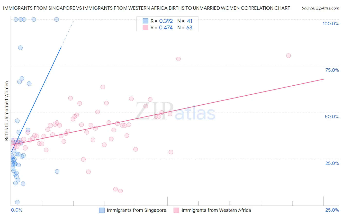Immigrants from Singapore vs Immigrants from Western Africa Births to Unmarried Women