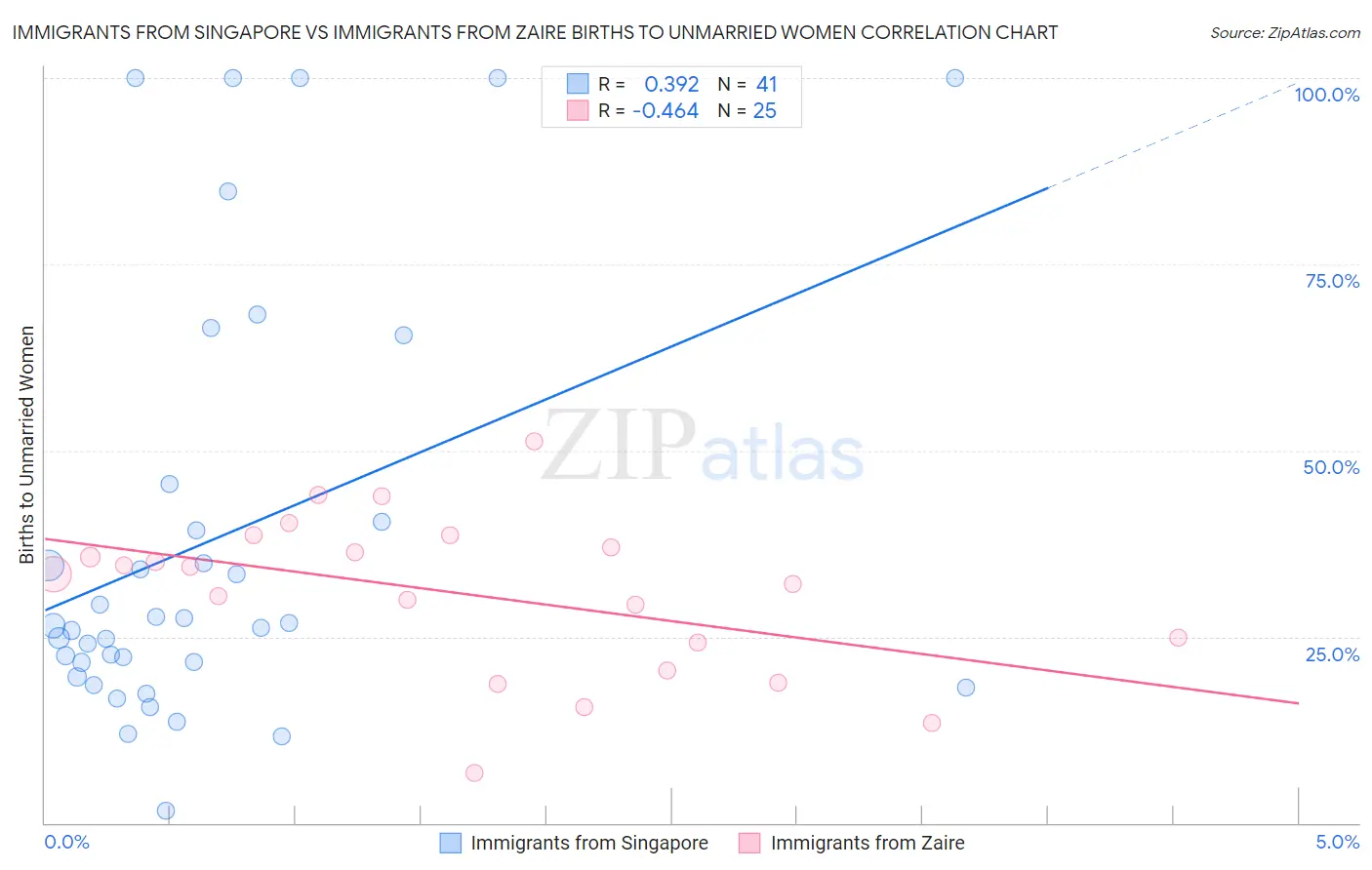 Immigrants from Singapore vs Immigrants from Zaire Births to Unmarried Women