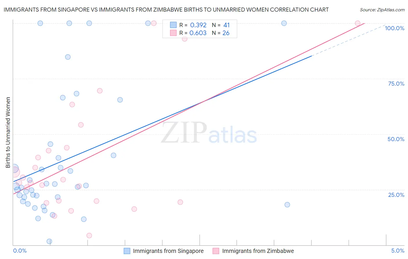 Immigrants from Singapore vs Immigrants from Zimbabwe Births to Unmarried Women