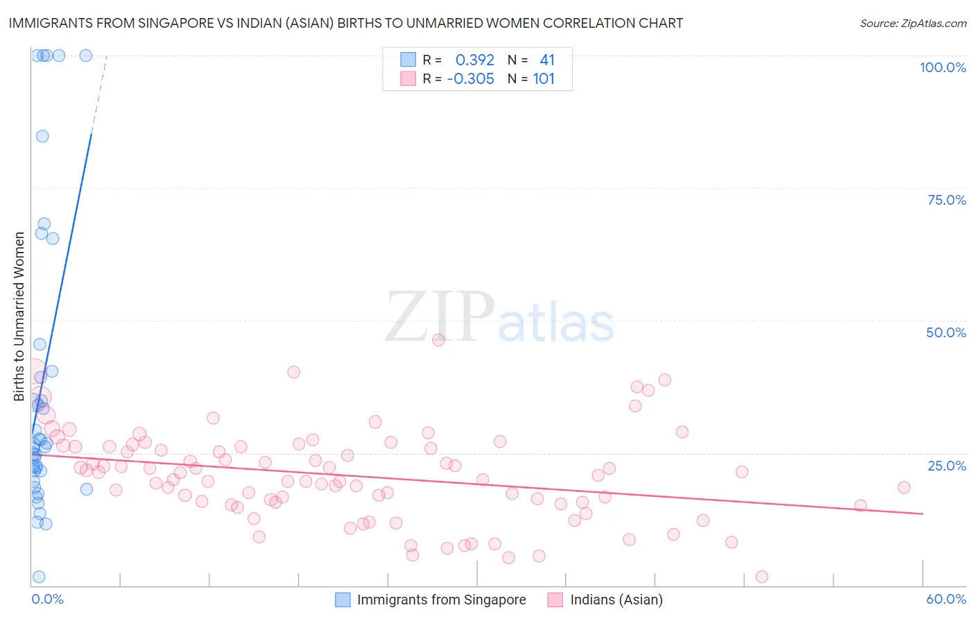 Immigrants from Singapore vs Indian (Asian) Births to Unmarried Women