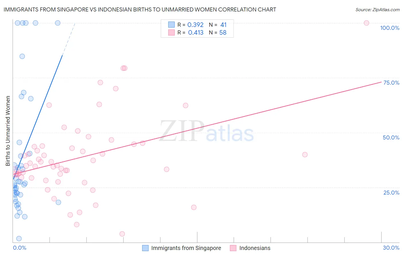 Immigrants from Singapore vs Indonesian Births to Unmarried Women