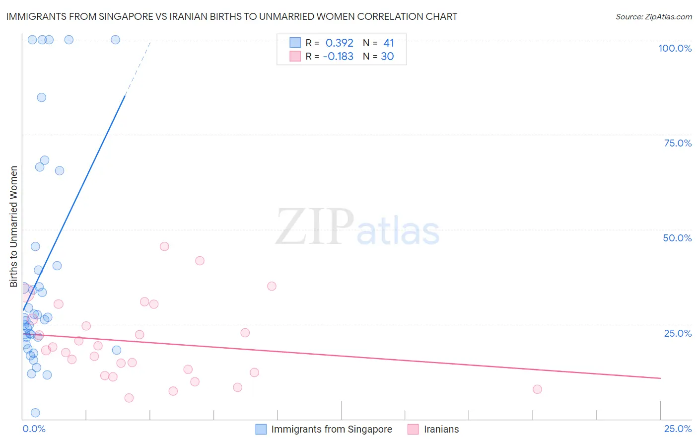 Immigrants from Singapore vs Iranian Births to Unmarried Women