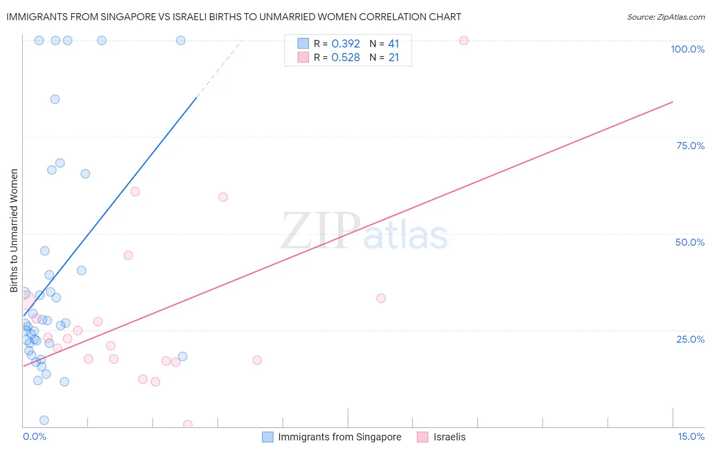 Immigrants from Singapore vs Israeli Births to Unmarried Women