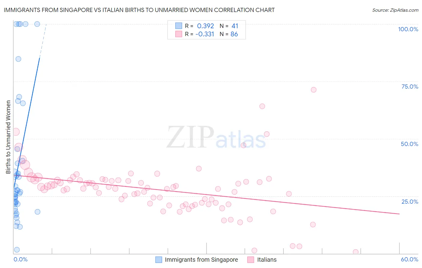 Immigrants from Singapore vs Italian Births to Unmarried Women