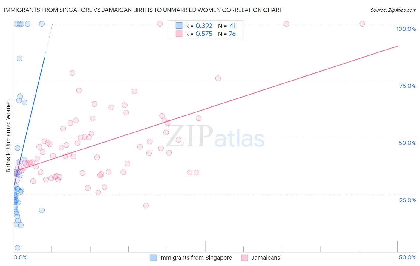 Immigrants from Singapore vs Jamaican Births to Unmarried Women