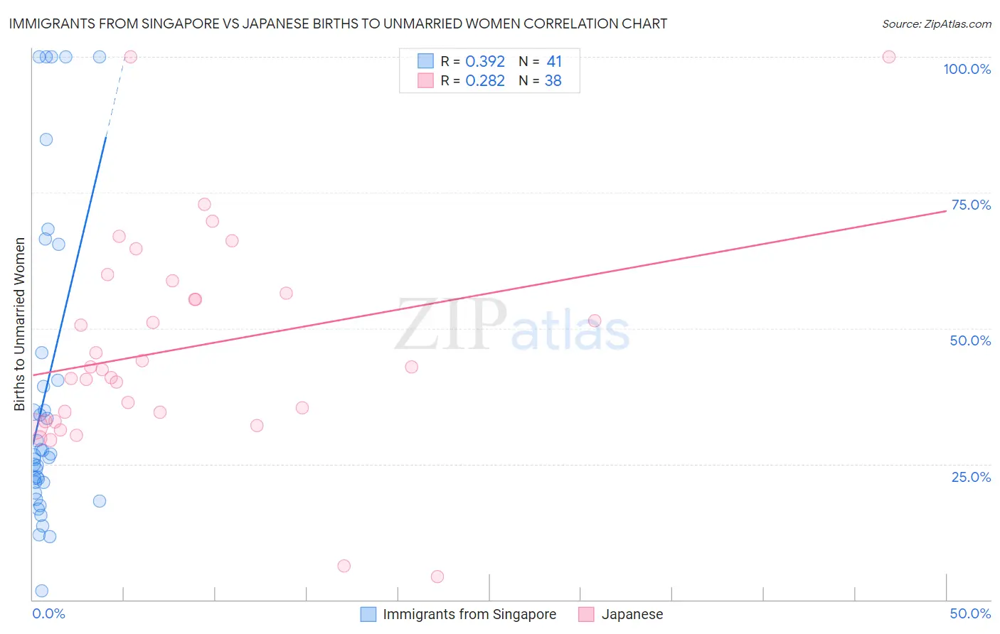 Immigrants from Singapore vs Japanese Births to Unmarried Women