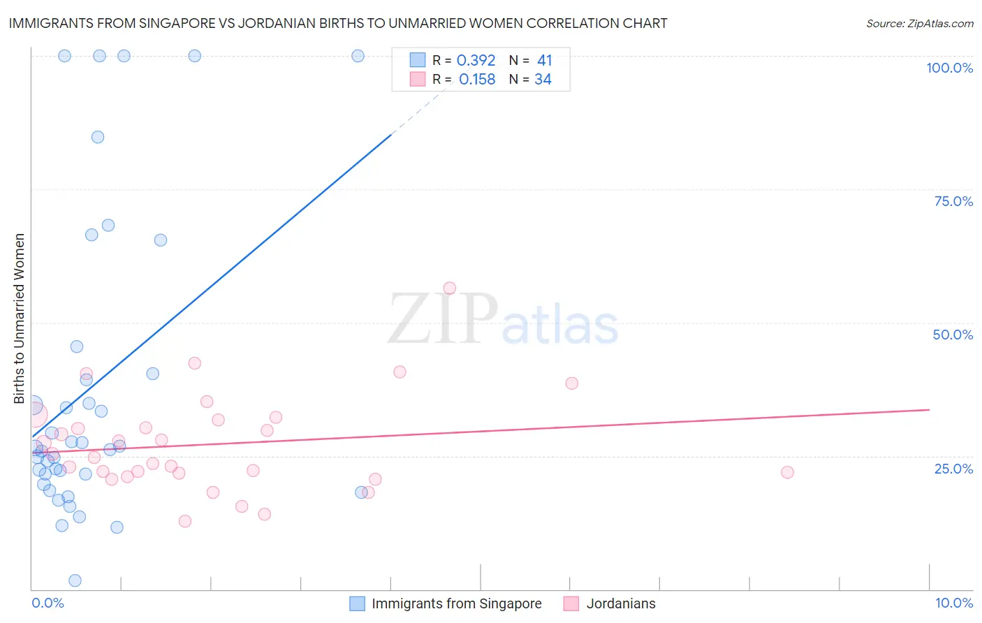 Immigrants from Singapore vs Jordanian Births to Unmarried Women