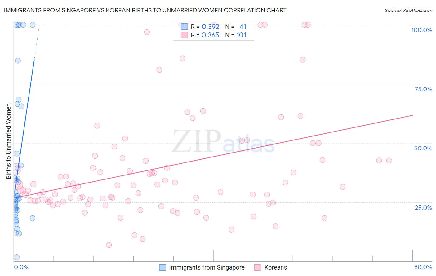 Immigrants from Singapore vs Korean Births to Unmarried Women