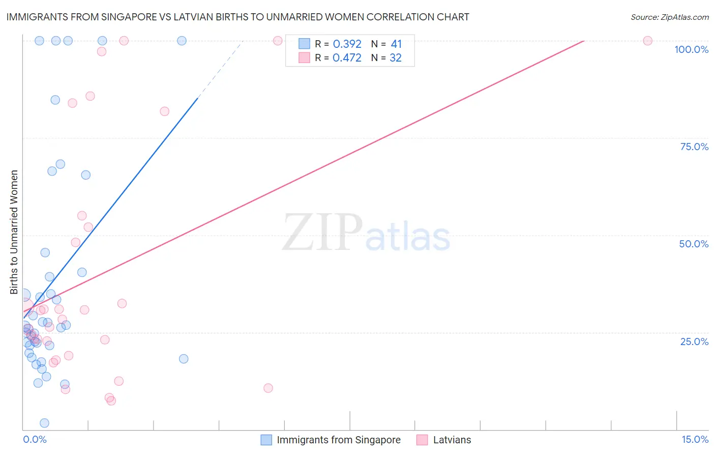 Immigrants from Singapore vs Latvian Births to Unmarried Women