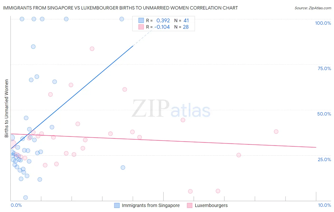 Immigrants from Singapore vs Luxembourger Births to Unmarried Women