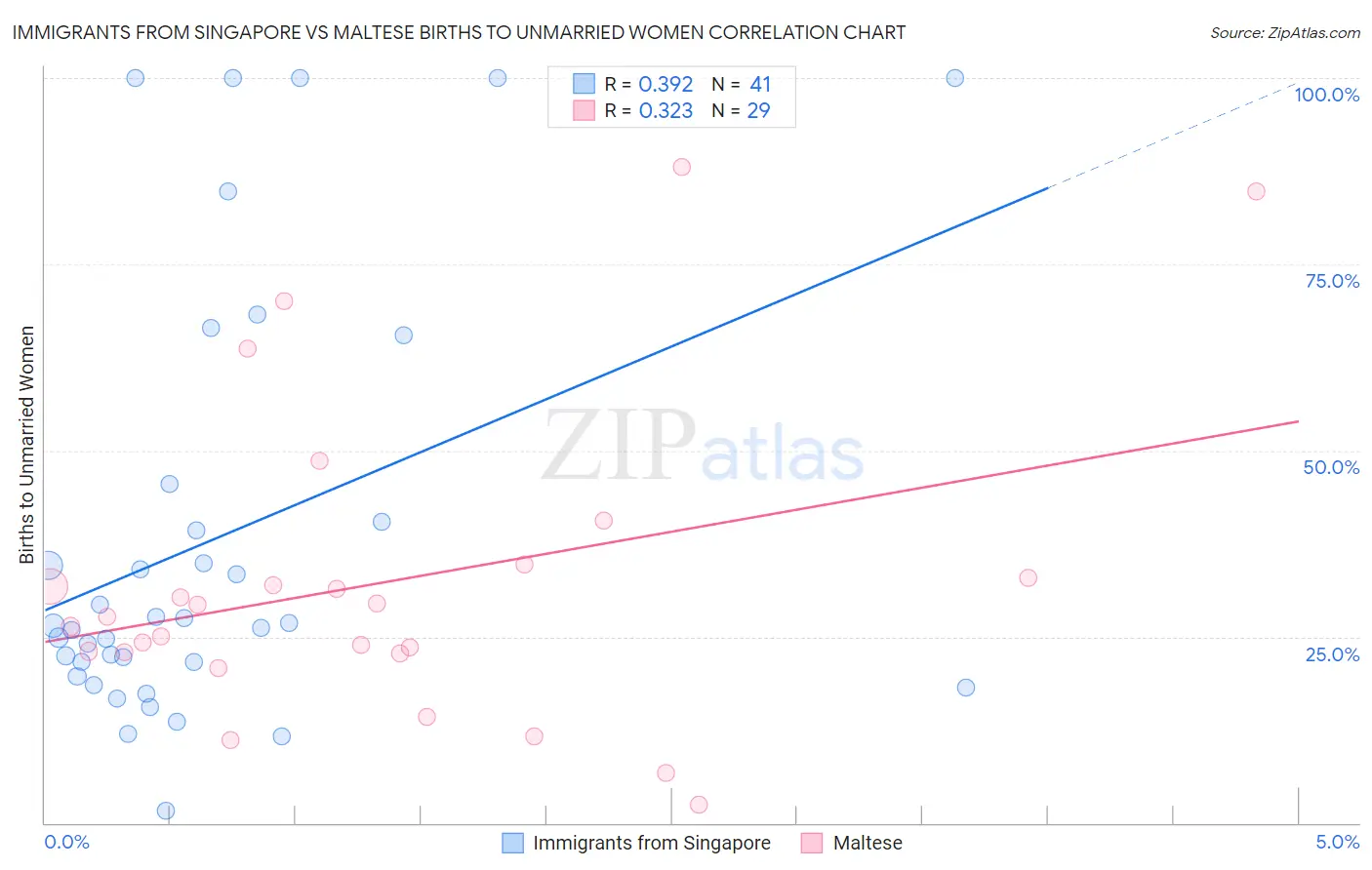 Immigrants from Singapore vs Maltese Births to Unmarried Women