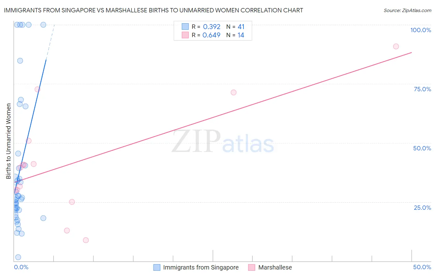 Immigrants from Singapore vs Marshallese Births to Unmarried Women