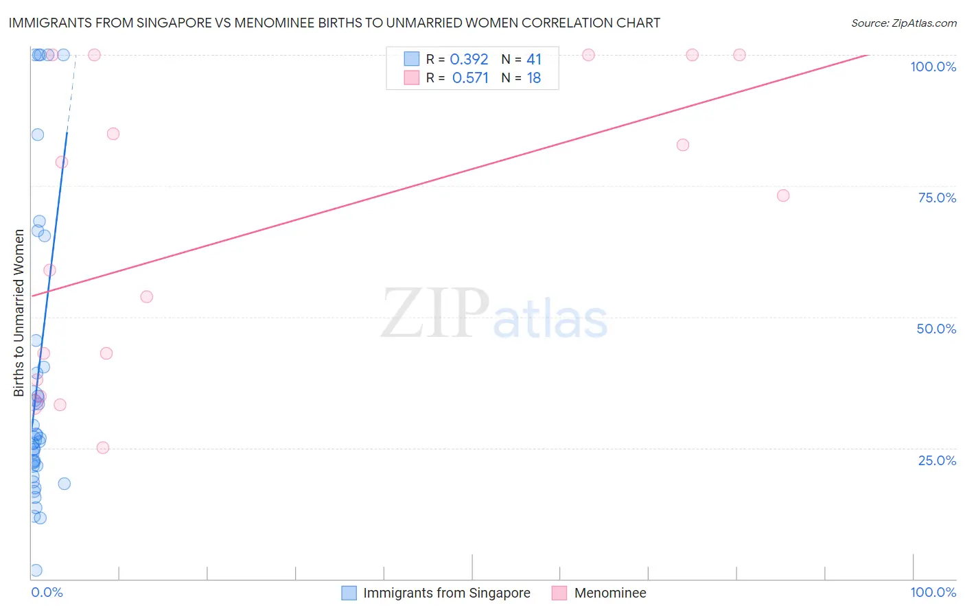 Immigrants from Singapore vs Menominee Births to Unmarried Women
