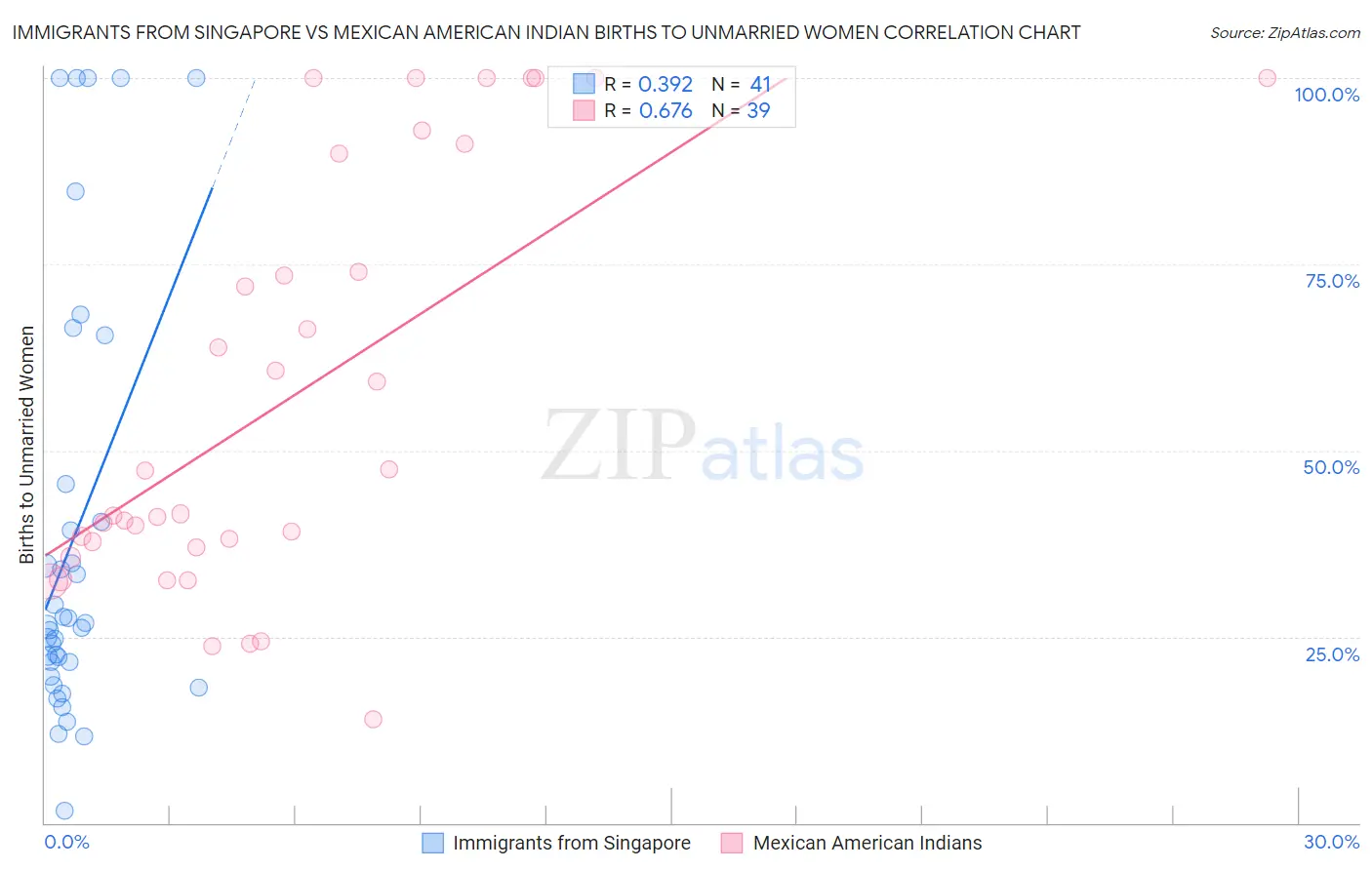 Immigrants from Singapore vs Mexican American Indian Births to Unmarried Women