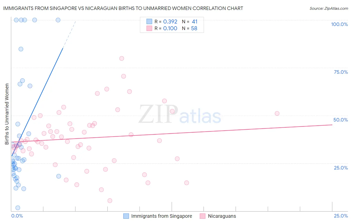 Immigrants from Singapore vs Nicaraguan Births to Unmarried Women
