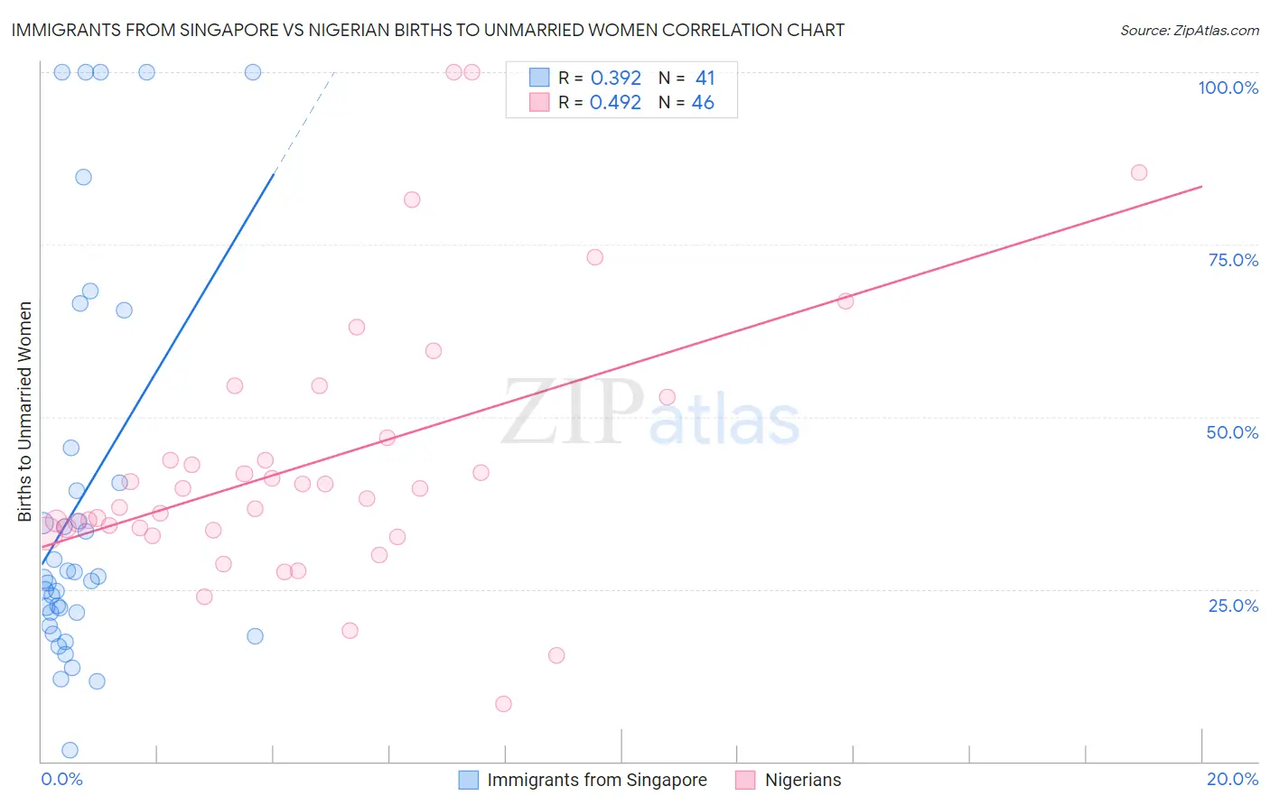 Immigrants from Singapore vs Nigerian Births to Unmarried Women