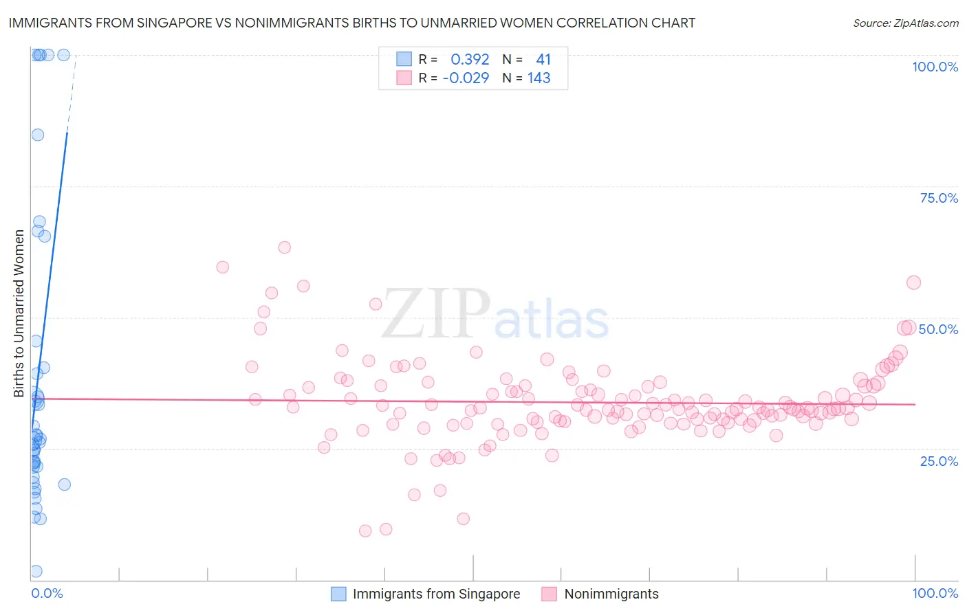 Immigrants from Singapore vs Nonimmigrants Births to Unmarried Women