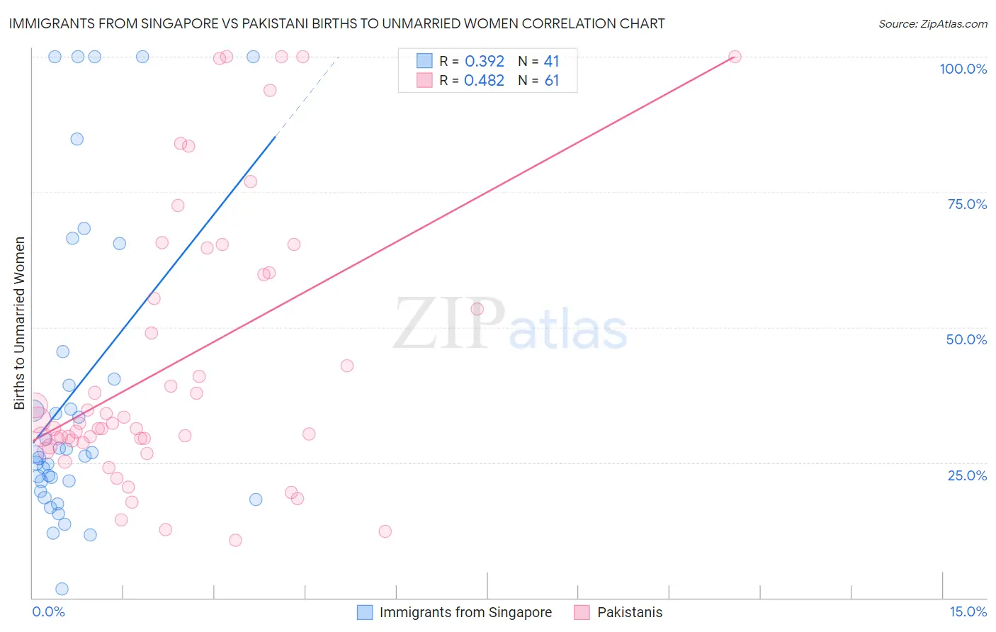 Immigrants from Singapore vs Pakistani Births to Unmarried Women