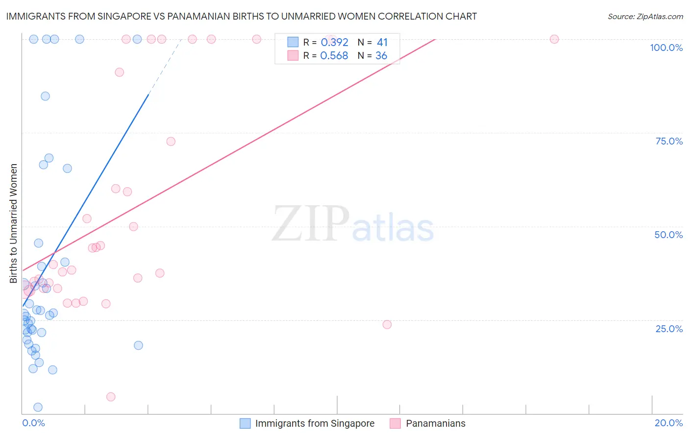 Immigrants from Singapore vs Panamanian Births to Unmarried Women