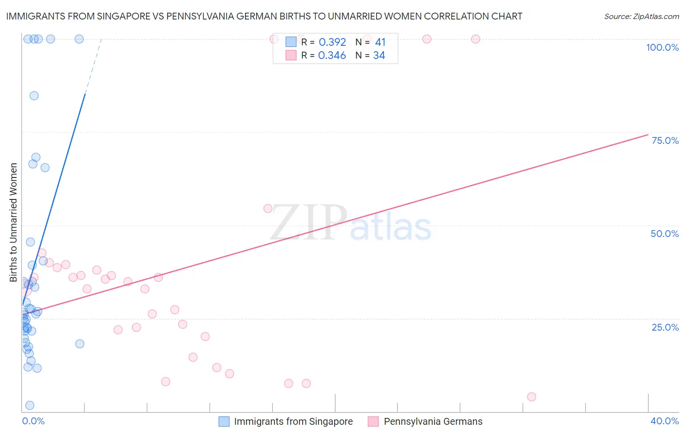 Immigrants from Singapore vs Pennsylvania German Births to Unmarried Women