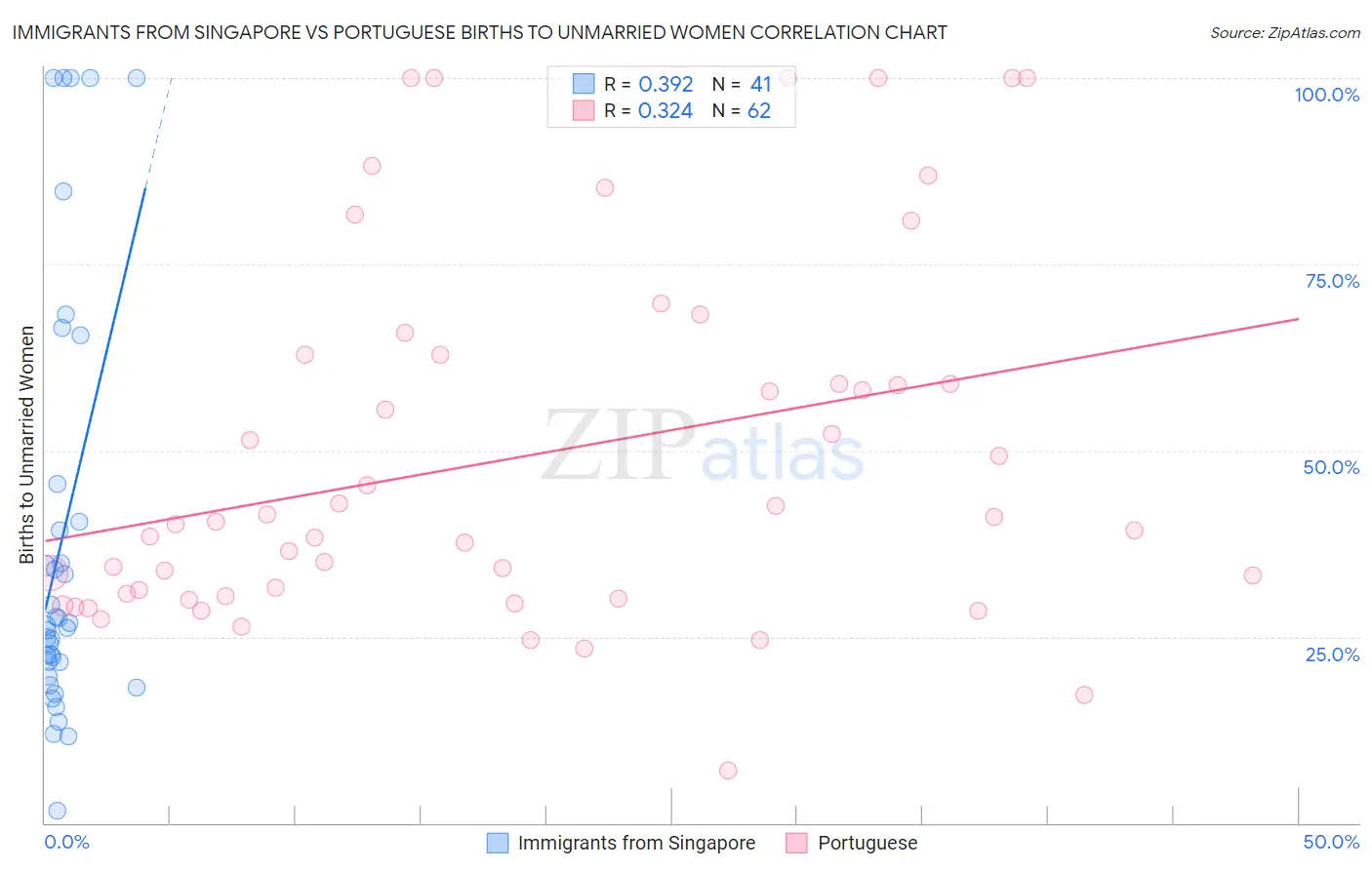 Immigrants from Singapore vs Portuguese Births to Unmarried Women