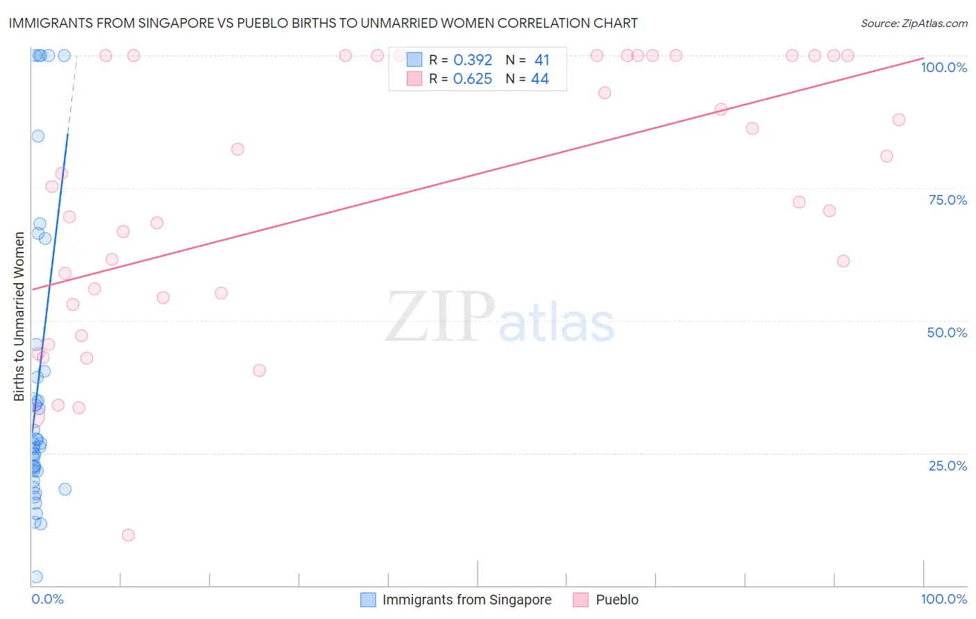 Immigrants from Singapore vs Pueblo Births to Unmarried Women