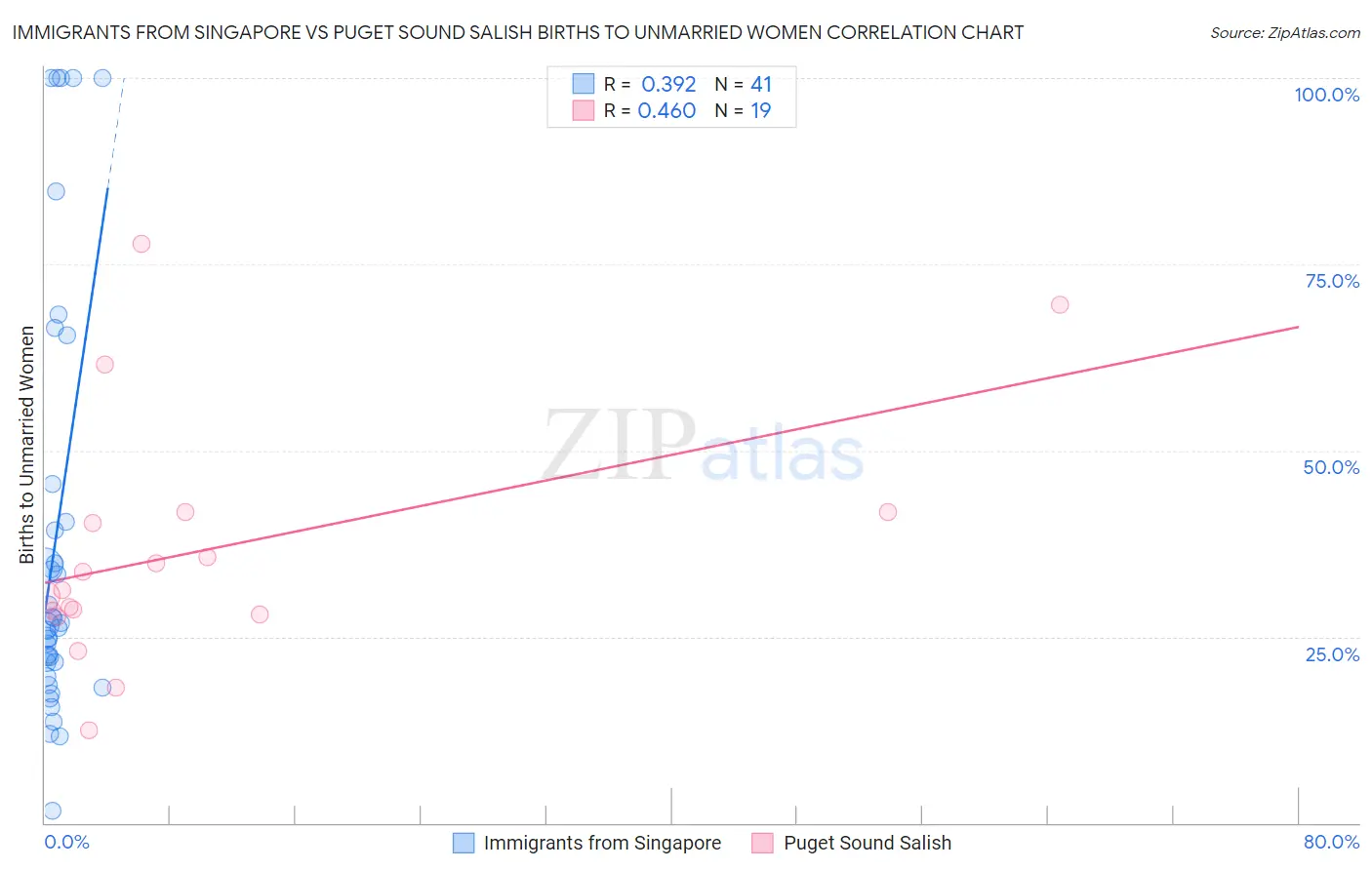 Immigrants from Singapore vs Puget Sound Salish Births to Unmarried Women