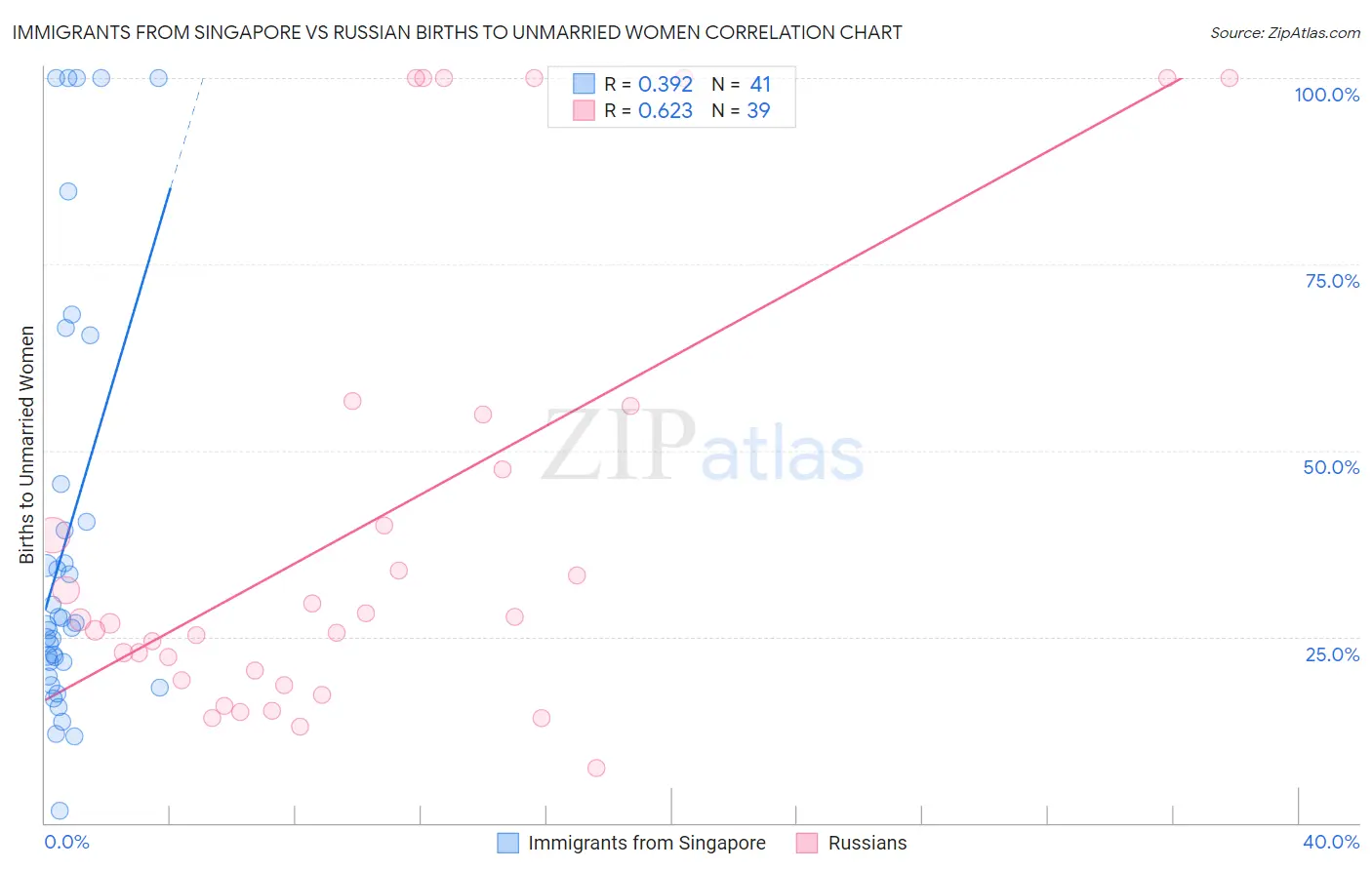 Immigrants from Singapore vs Russian Births to Unmarried Women