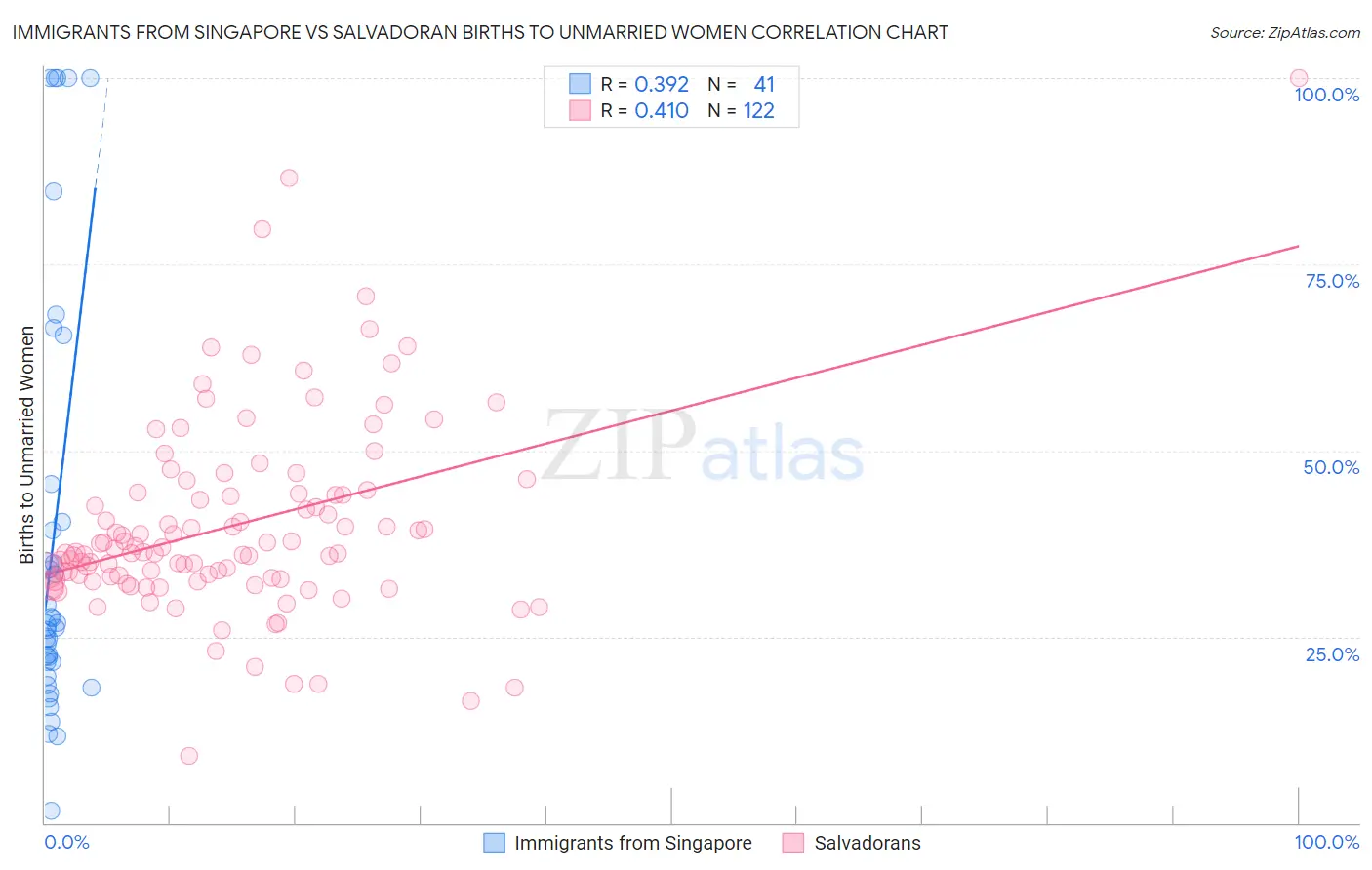 Immigrants from Singapore vs Salvadoran Births to Unmarried Women