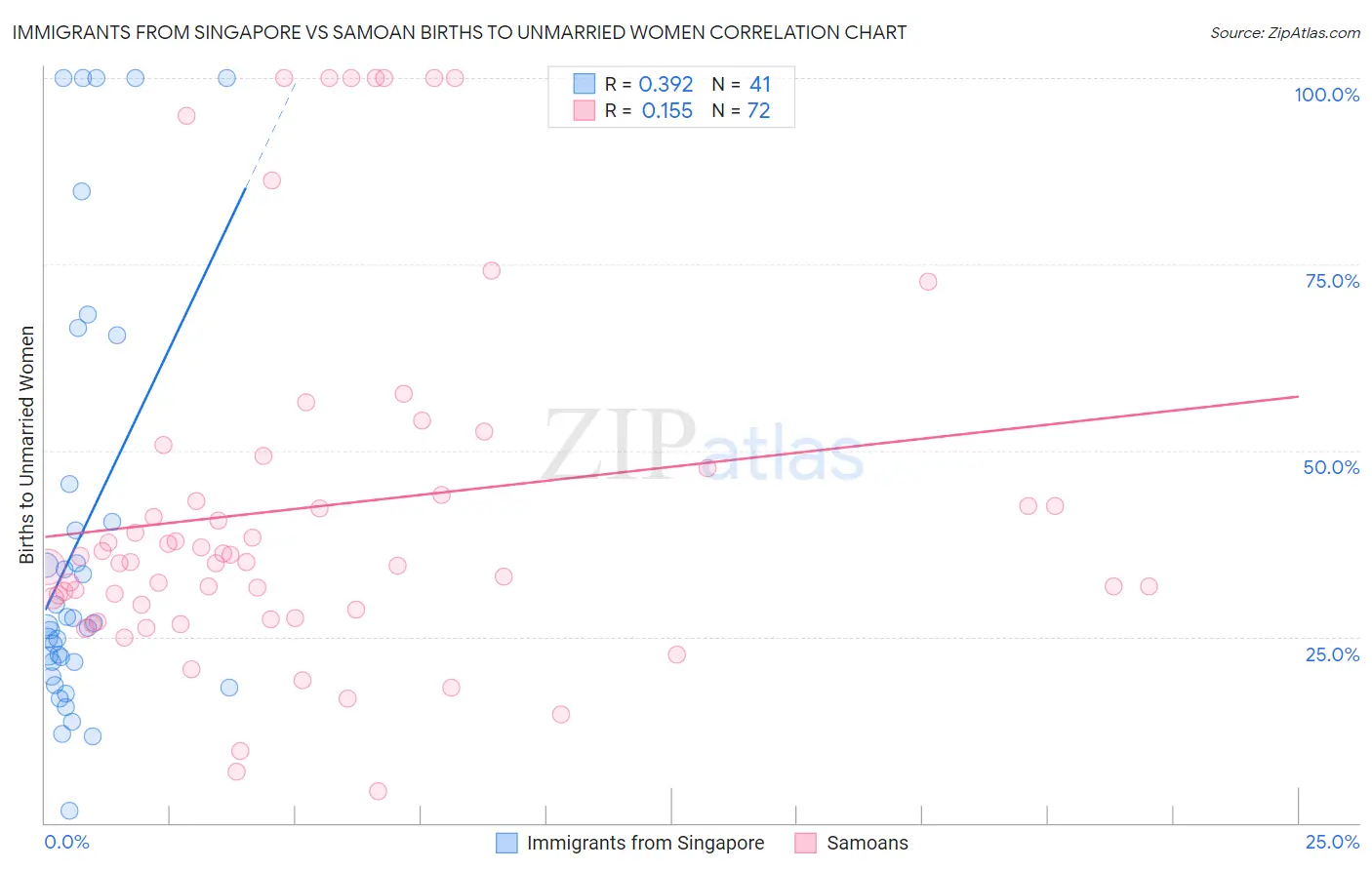 Immigrants from Singapore vs Samoan Births to Unmarried Women