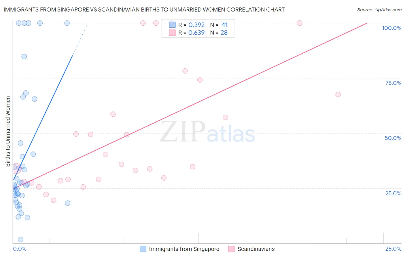 Immigrants from Singapore vs Scandinavian Births to Unmarried Women