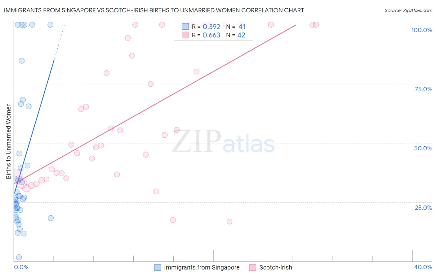 Immigrants from Singapore vs Scotch-Irish Births to Unmarried Women