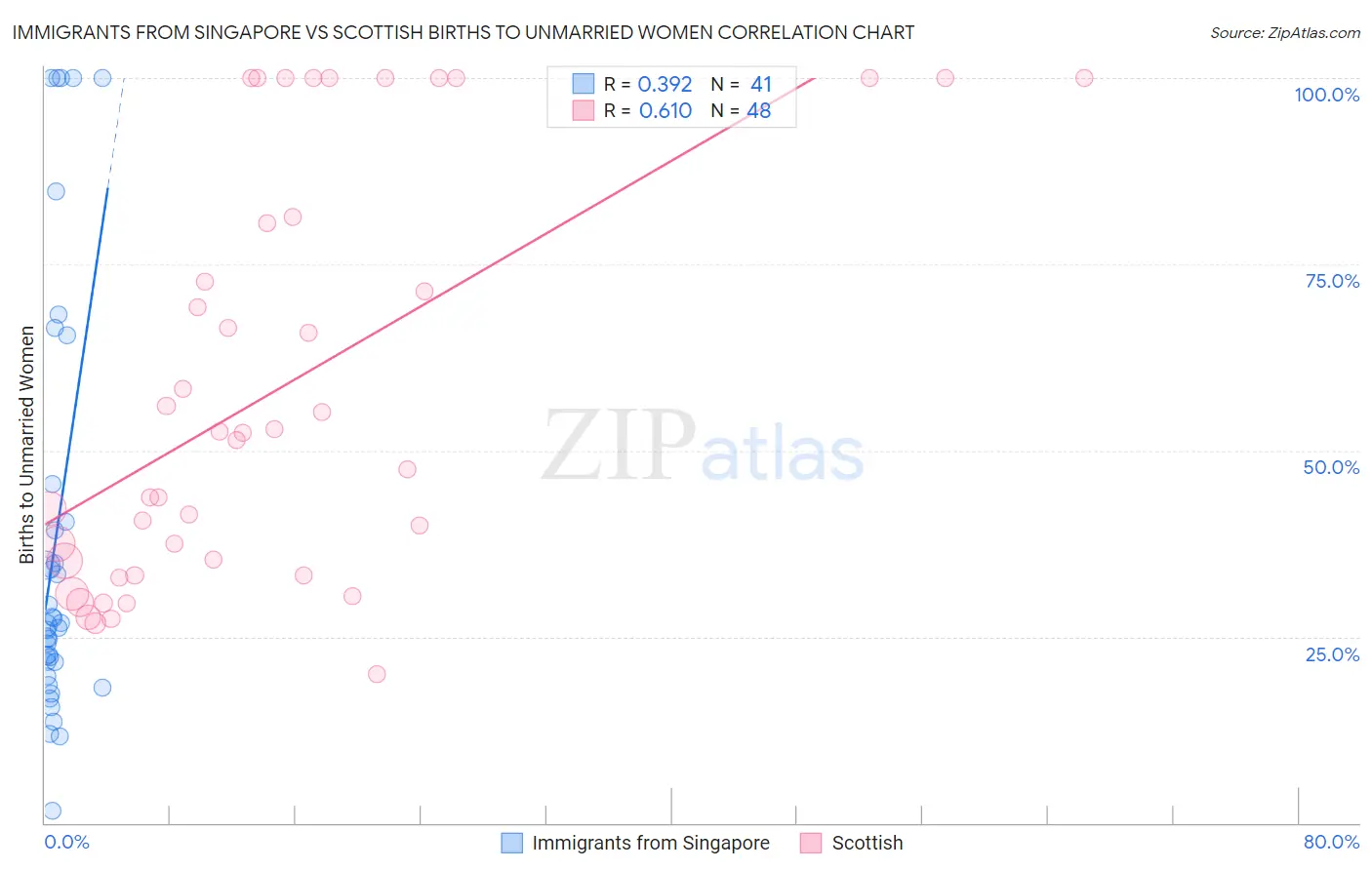 Immigrants from Singapore vs Scottish Births to Unmarried Women