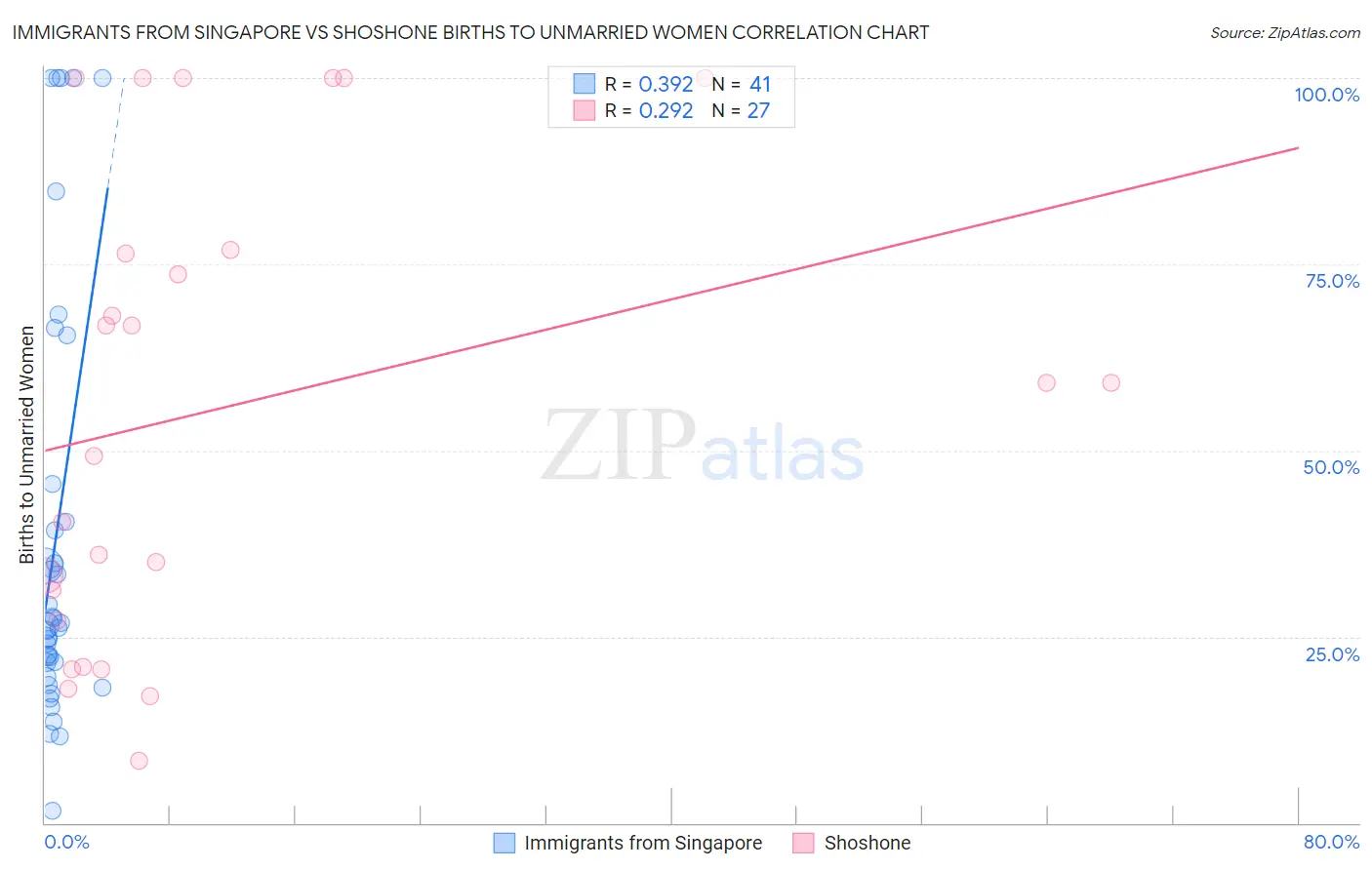 Immigrants from Singapore vs Shoshone Births to Unmarried Women