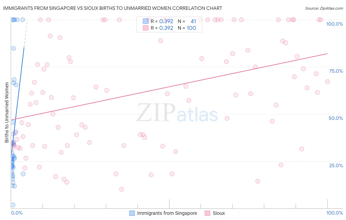 Immigrants from Singapore vs Sioux Births to Unmarried Women