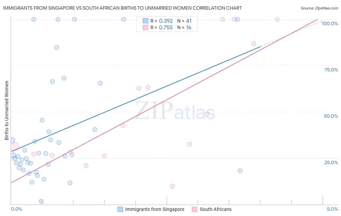Immigrants from Singapore vs South African Births to Unmarried Women