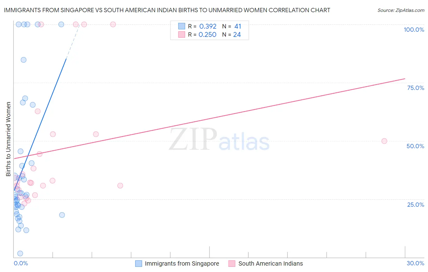 Immigrants from Singapore vs South American Indian Births to Unmarried Women