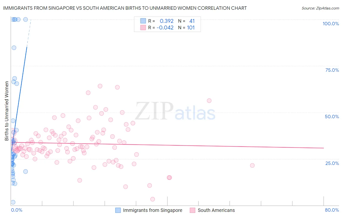 Immigrants from Singapore vs South American Births to Unmarried Women