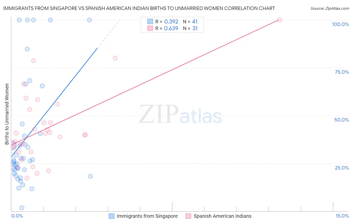 Immigrants from Singapore vs Spanish American Indian Births to Unmarried Women