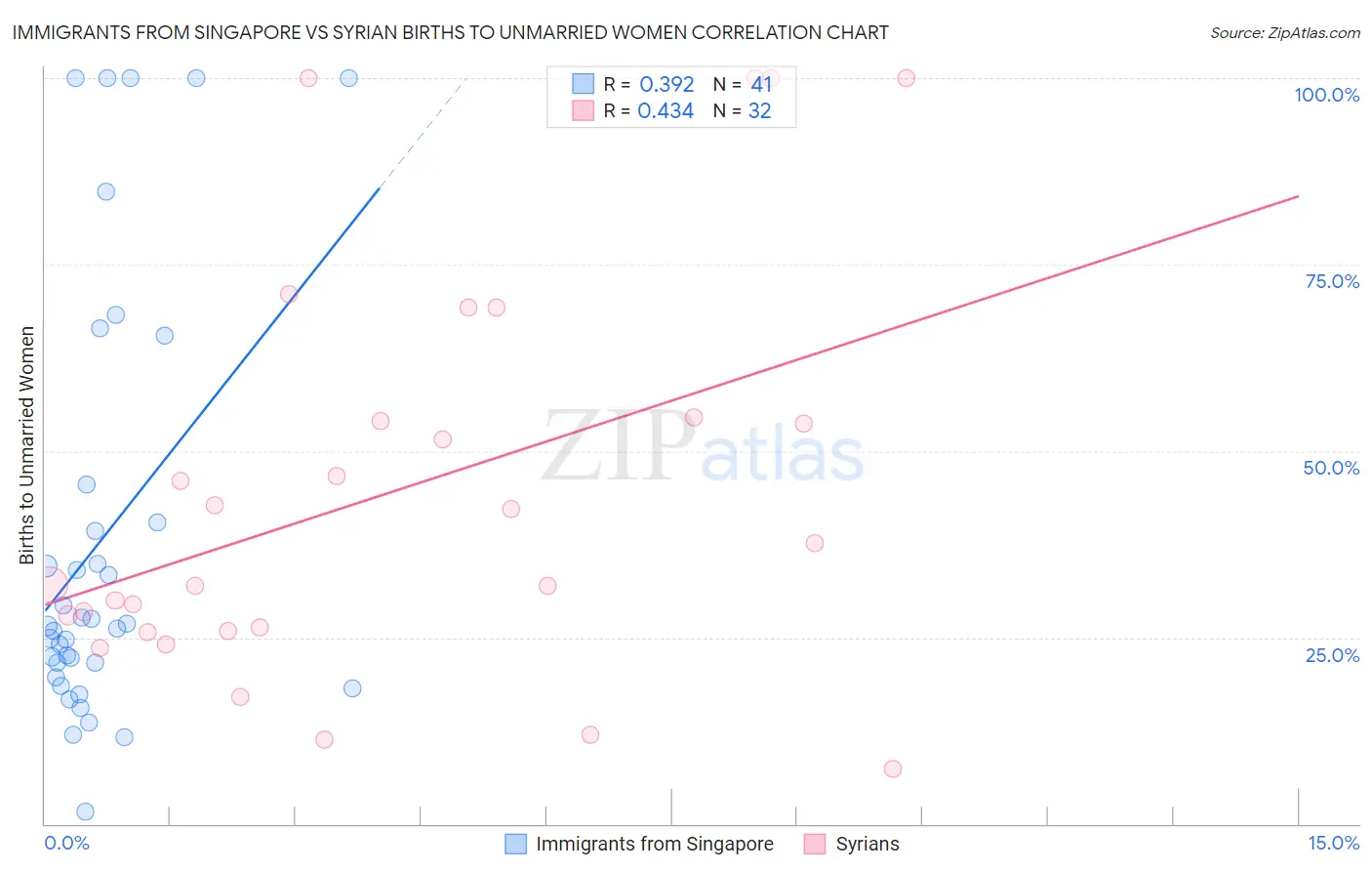 Immigrants from Singapore vs Syrian Births to Unmarried Women